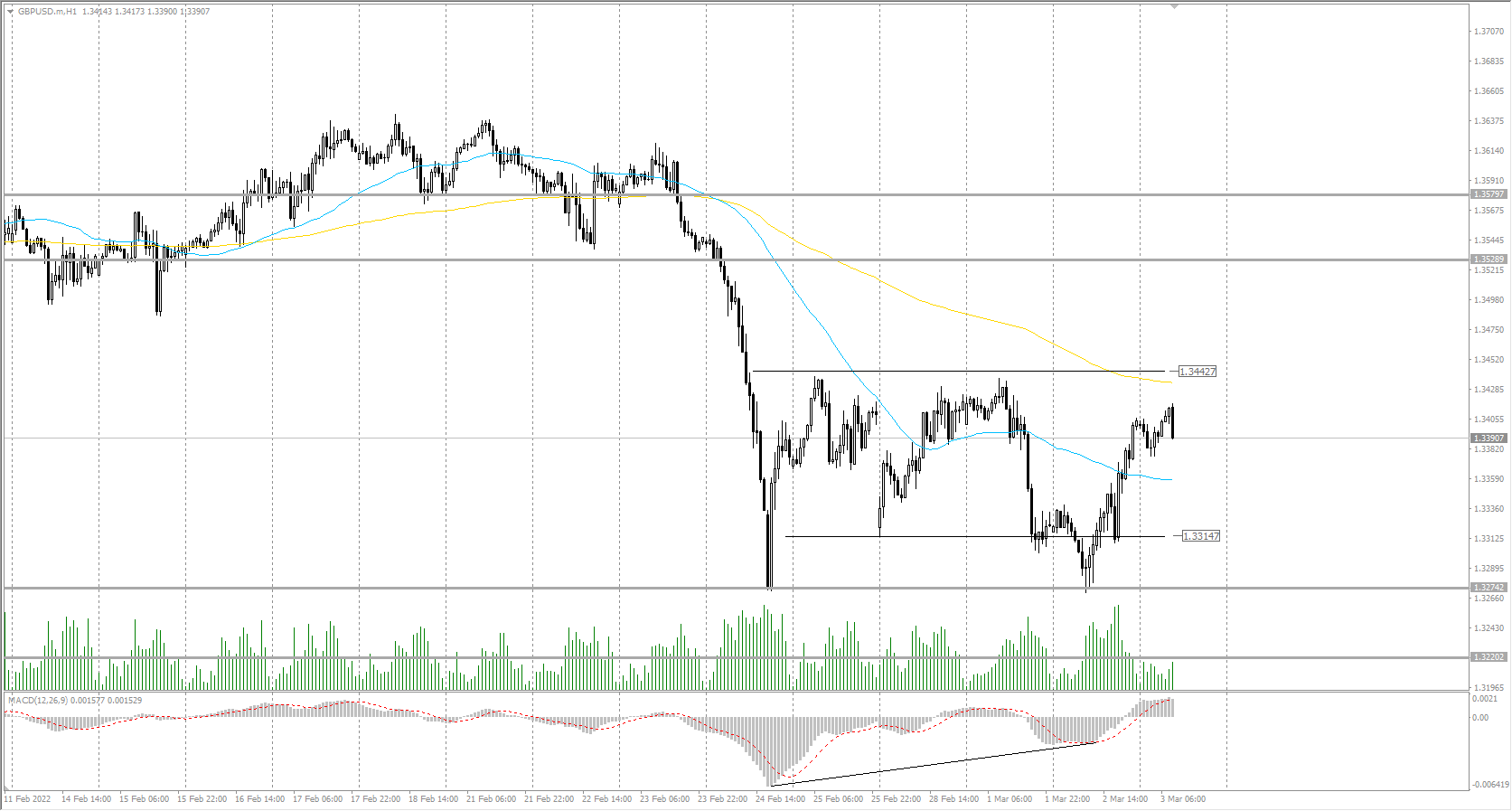  The GBP/USD currency pair 