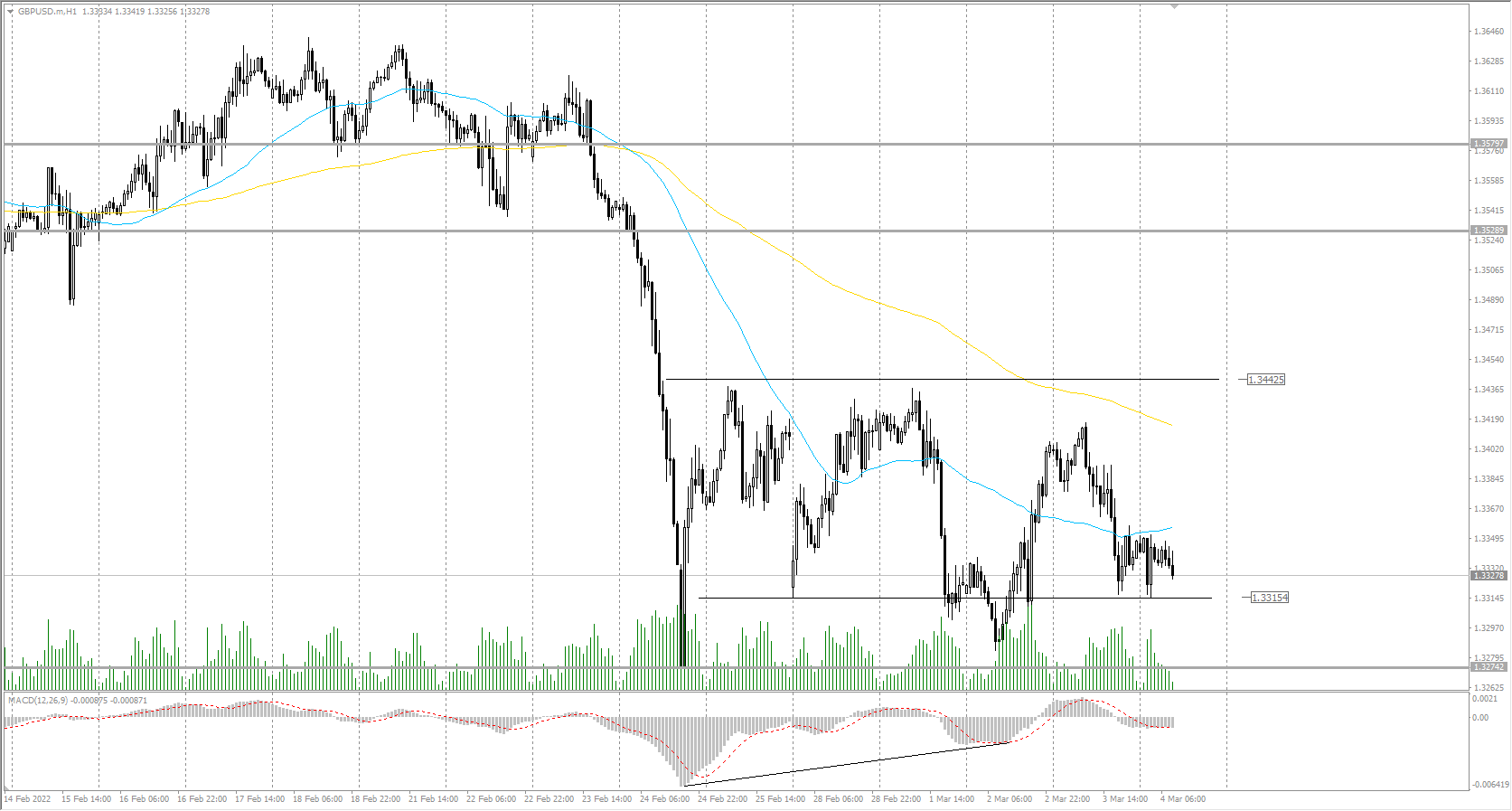  The GBP/USD currency pair 