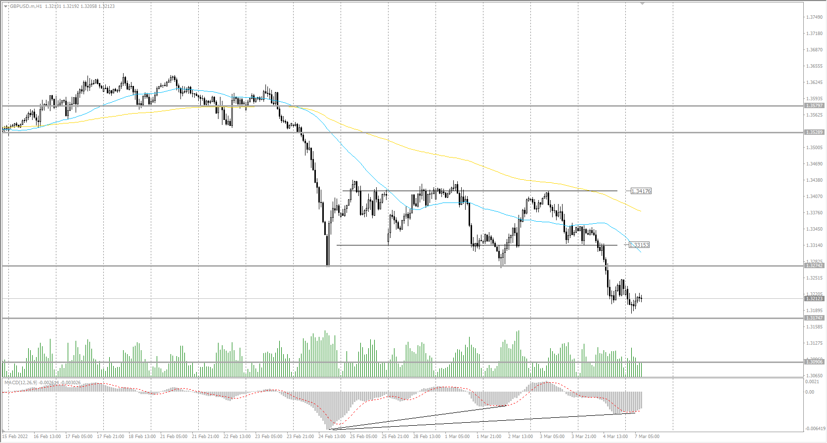  The GBP/USD currency pair 