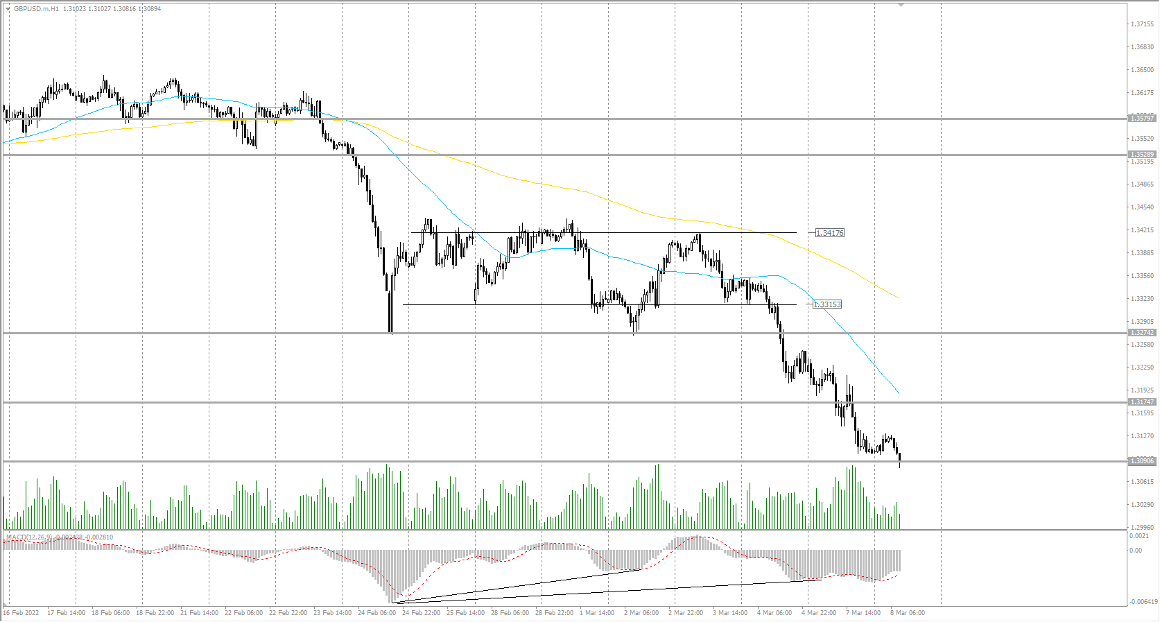  The GBP/USD currency pair 