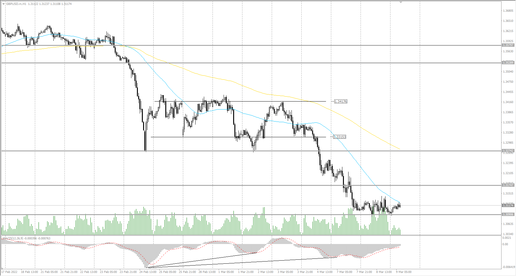  The GBP/USD currency pair 