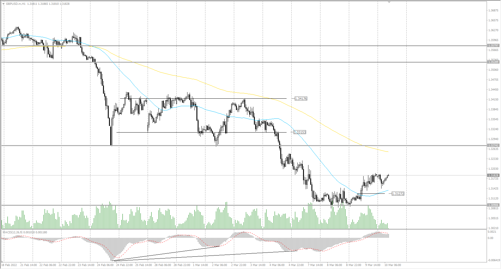  The GBP/USD currency pair 