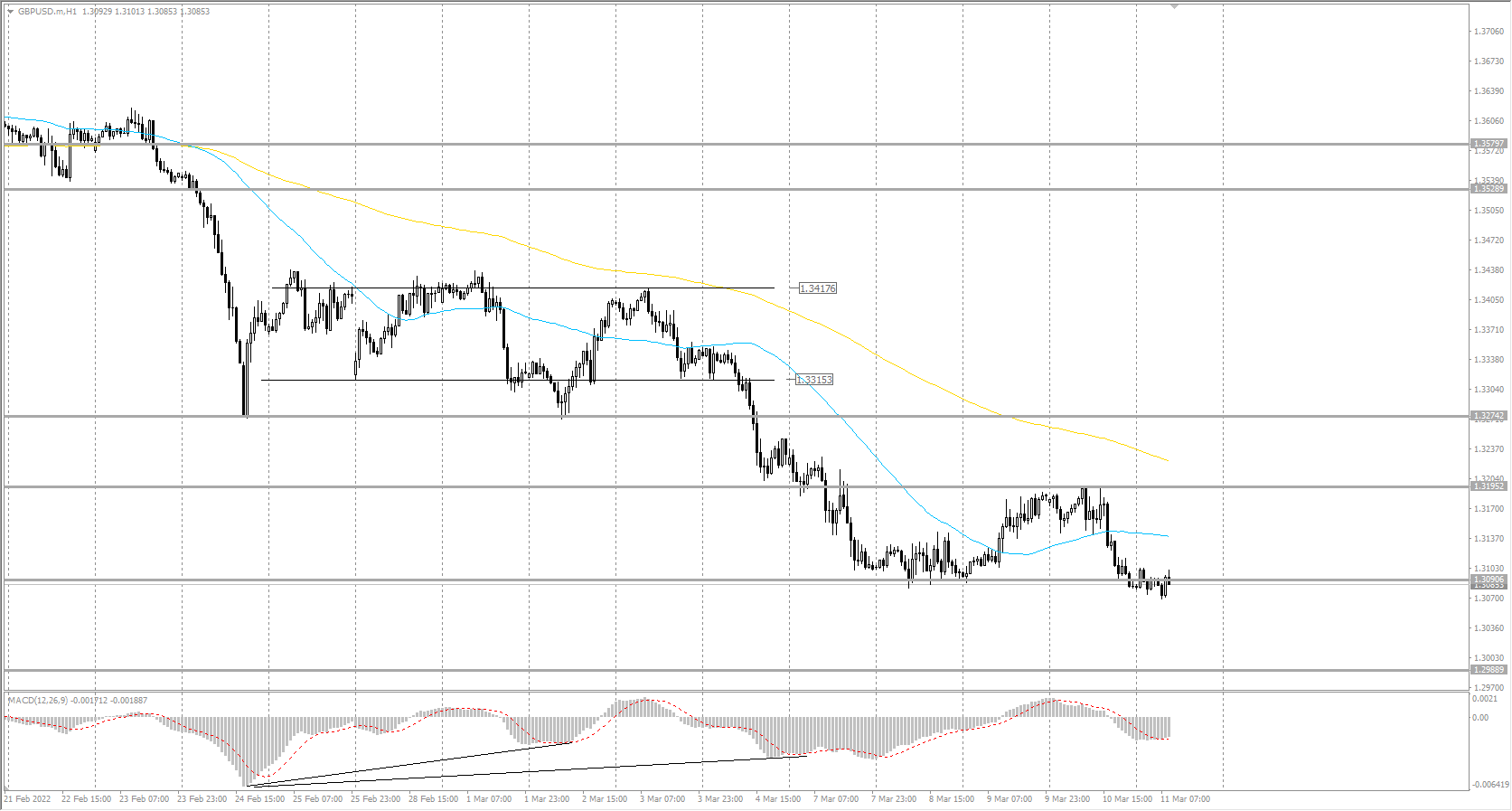 The GBP/USD currency pair