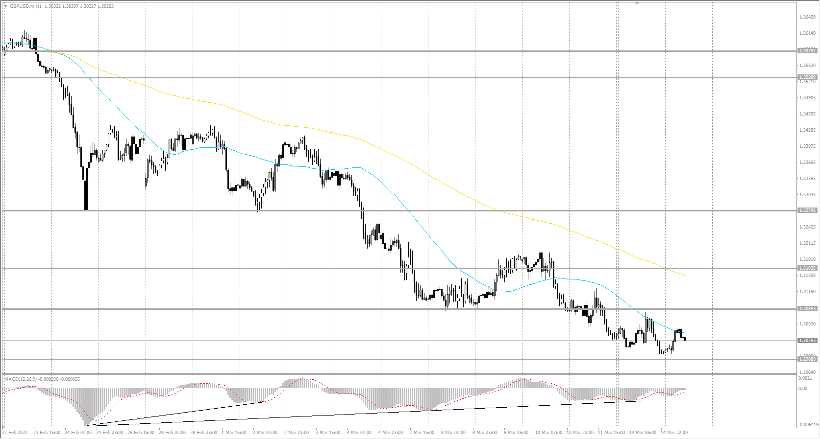  The GBP/USD currency pair 