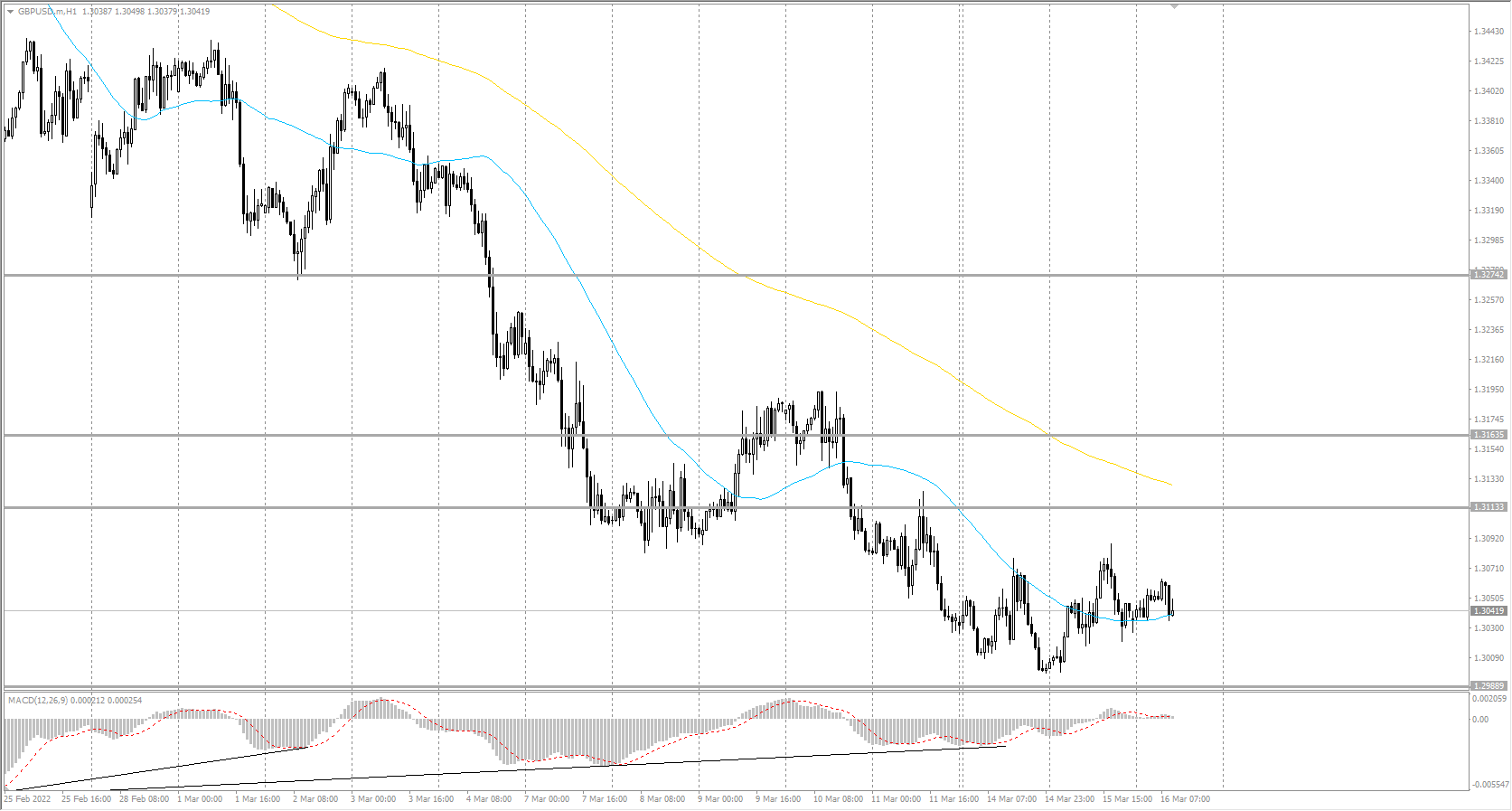 The GBP/USD currency pair