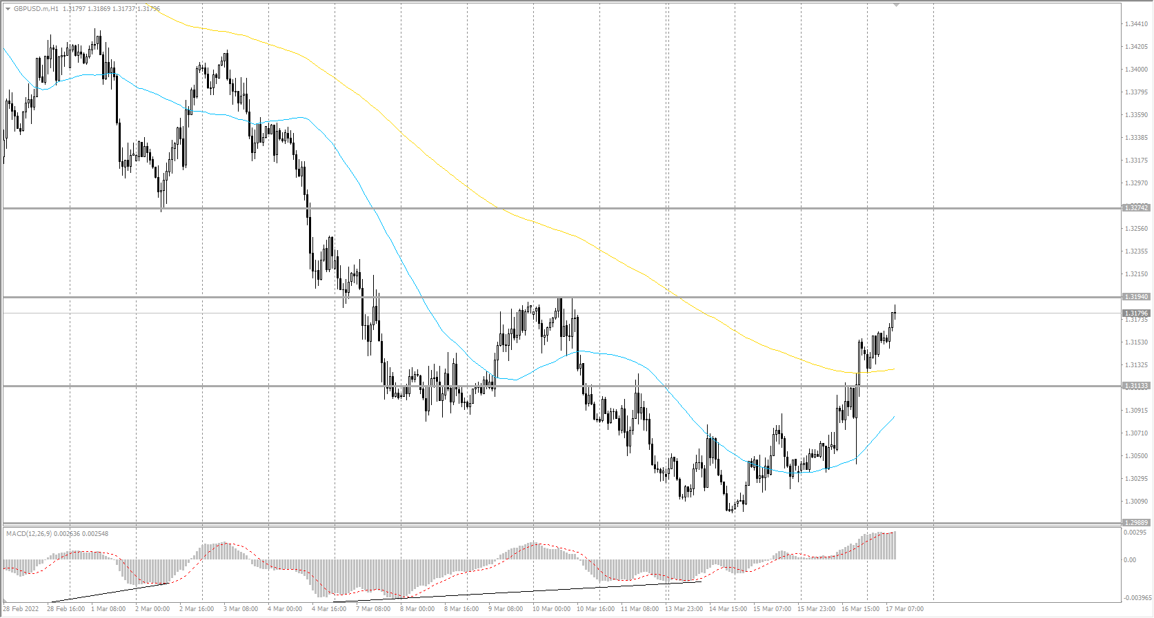  The GBP/USD currency pair 