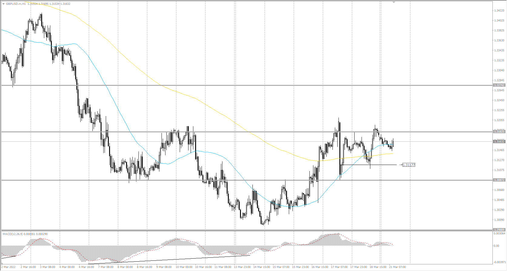 The GBP/USD currency pair