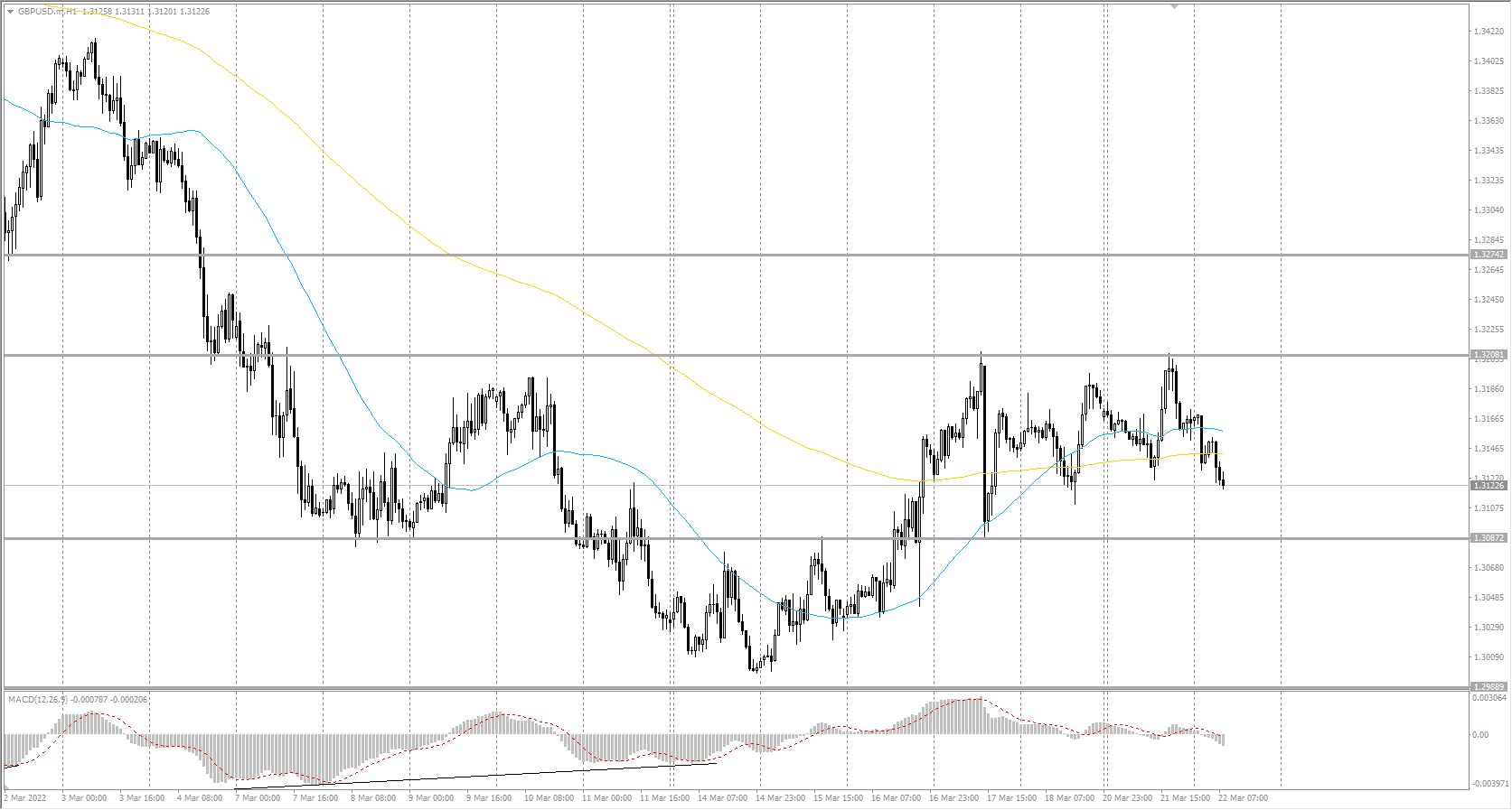  The GBP/USD currency pair 