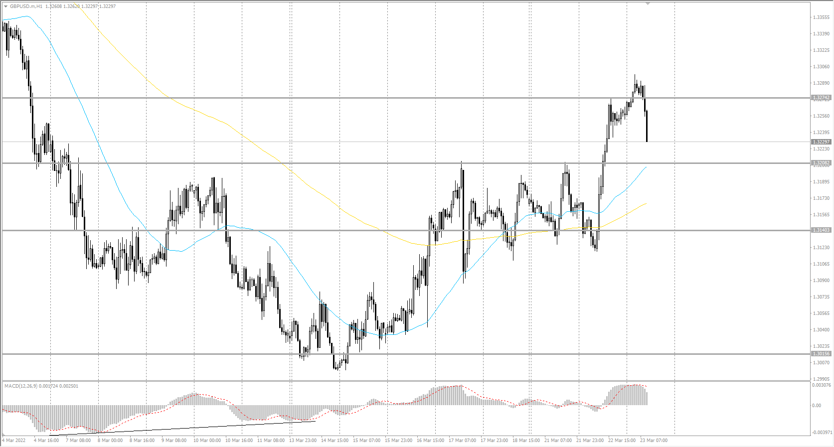 The GBP/USD currency pair