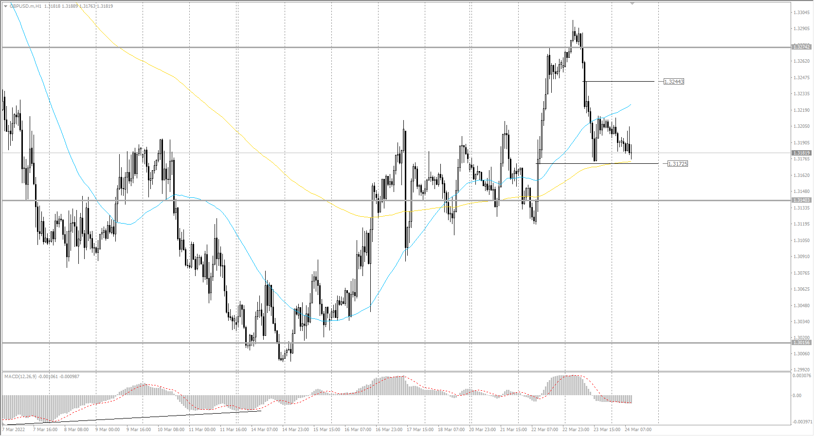  The GBP/USD currency pair 