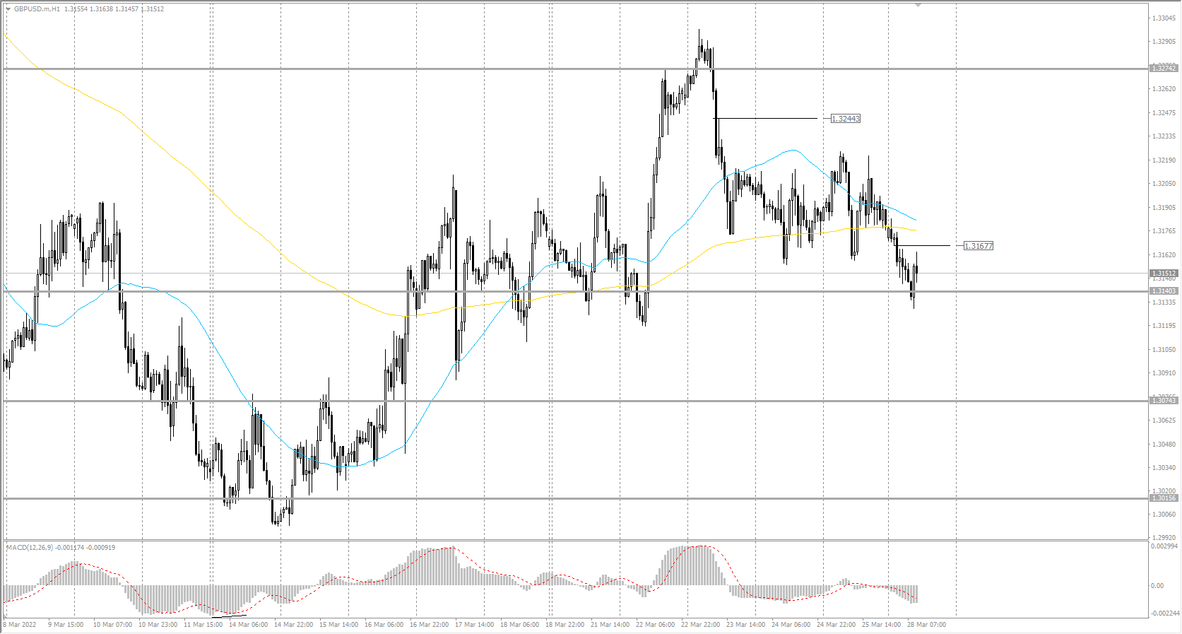 The GBP/USD currency pair