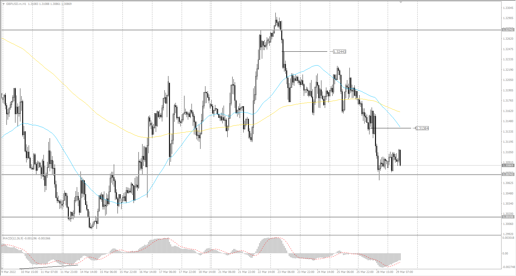  The GBP/USD currency pair 