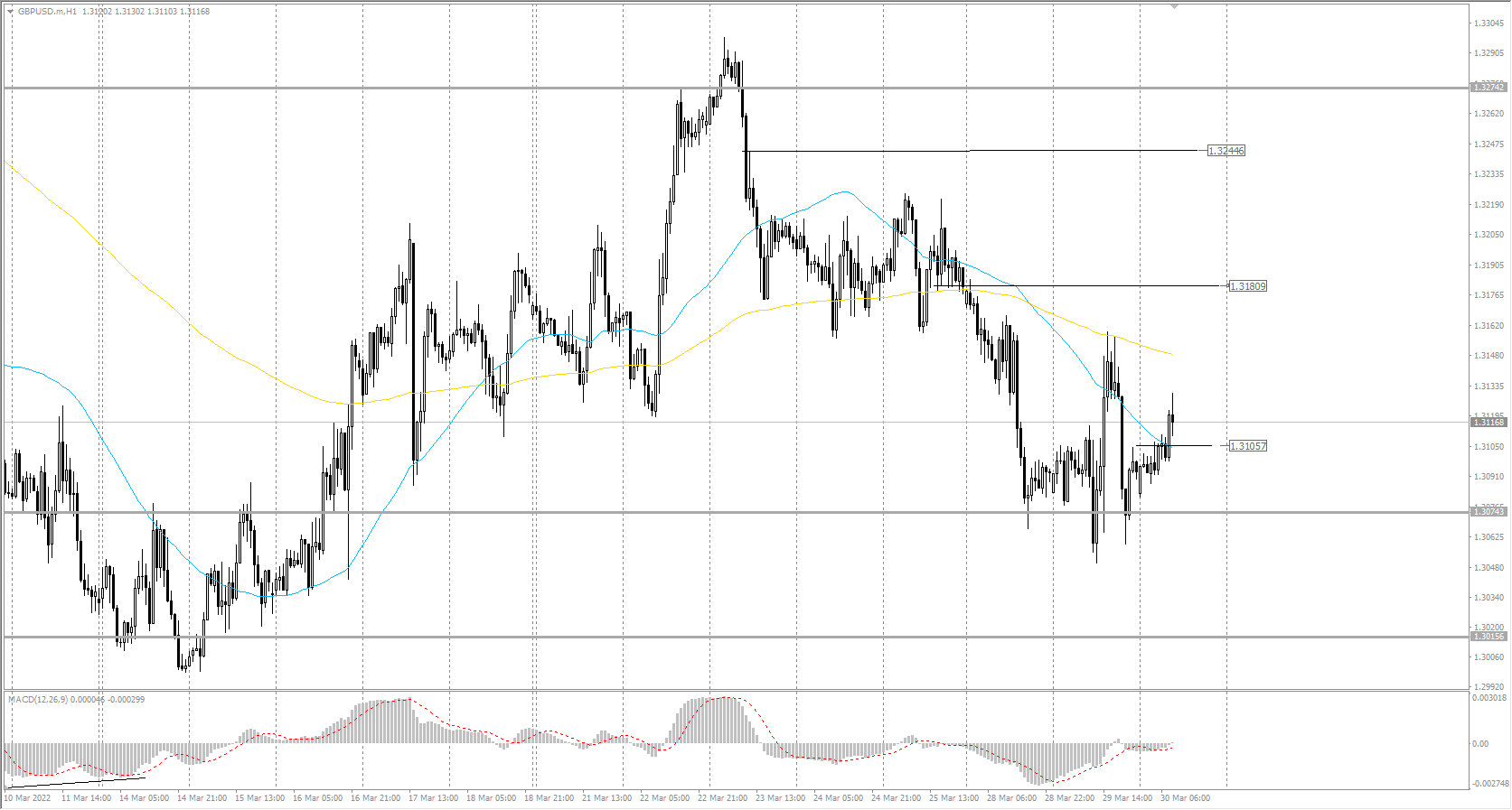  The GBP/USD currency pair 