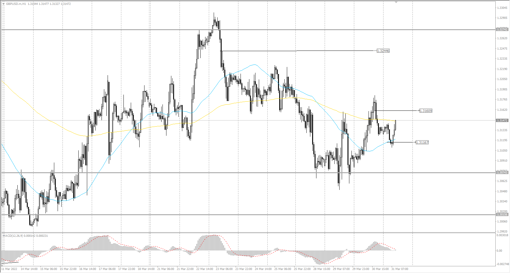  The GBP/USD currency pair 