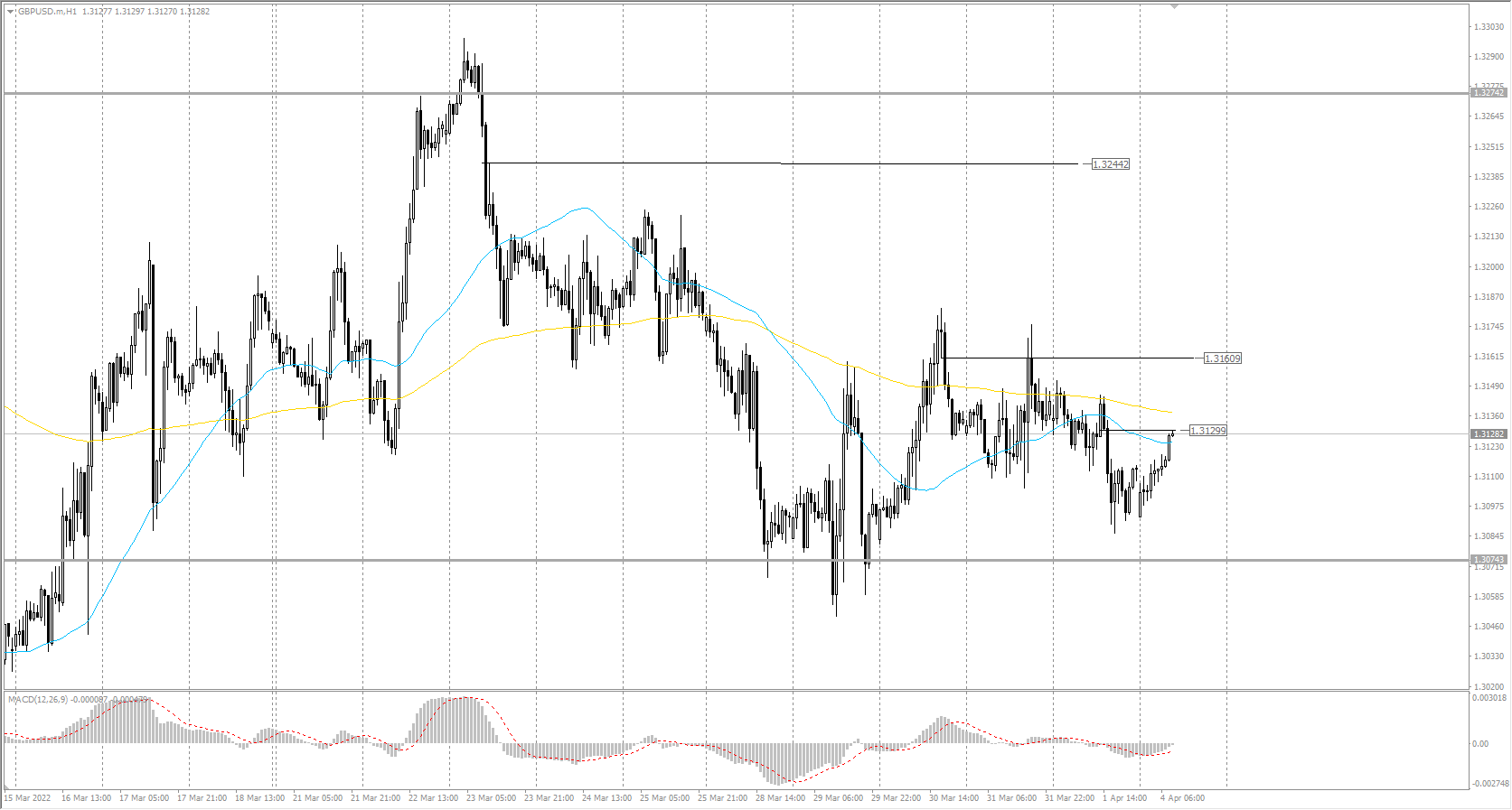  The GBP/USD currency pair 