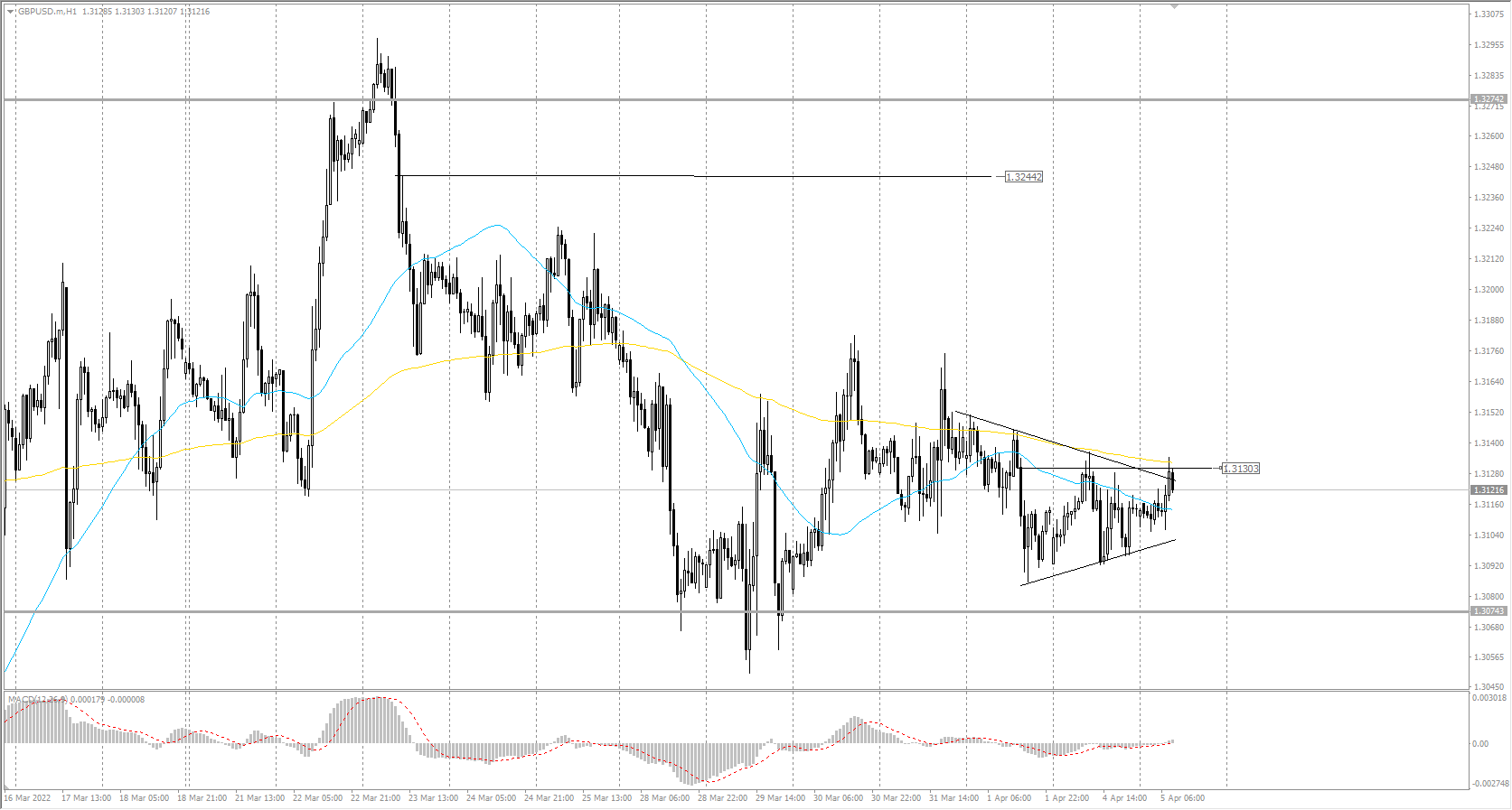  The GBP/USD currency pair 