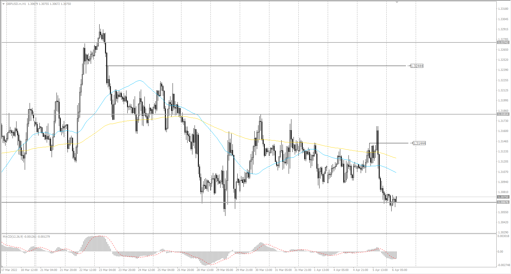  The GBP/USD currency pair 