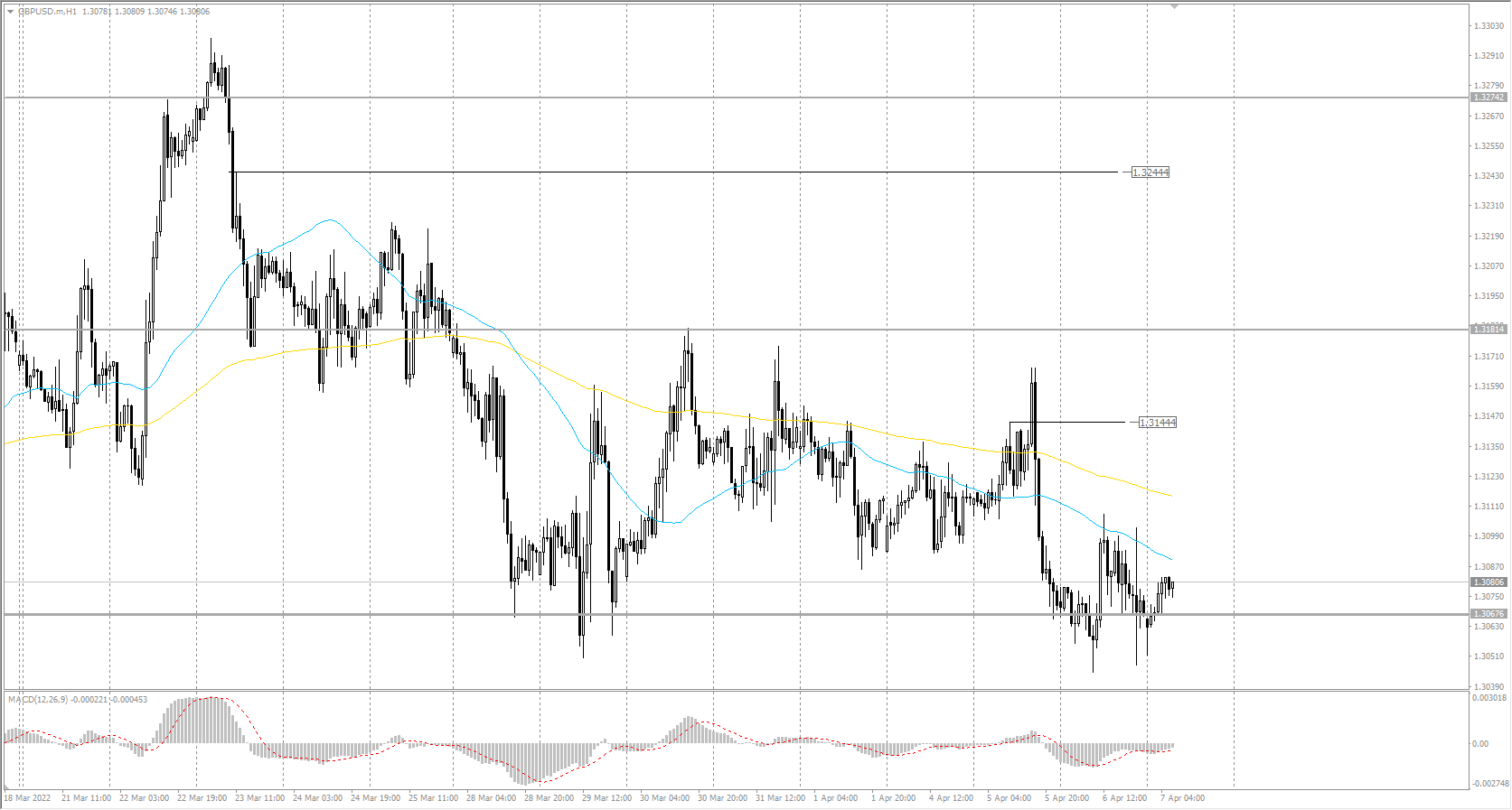  The GBP/USD currency pair 