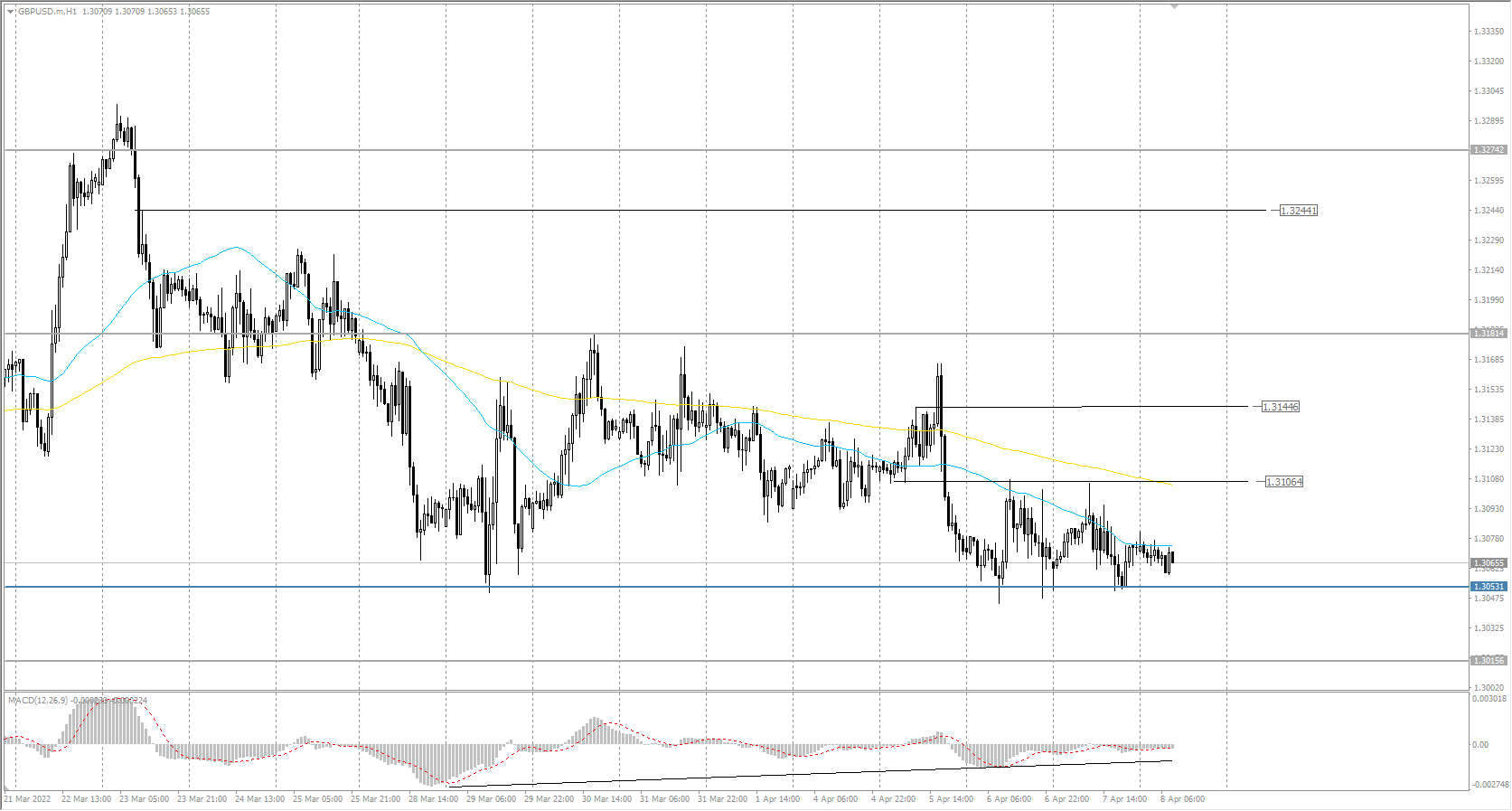  The GBP/USD currency pair 