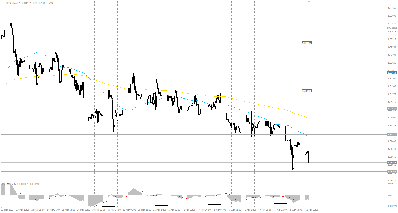  The GBP/USD currency pair 