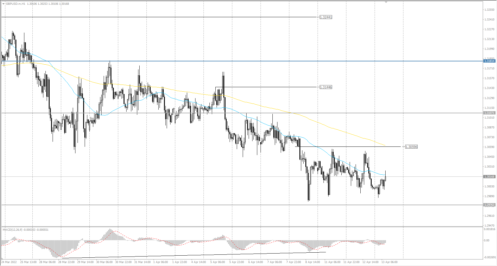  The GBP/USD currency pair 
