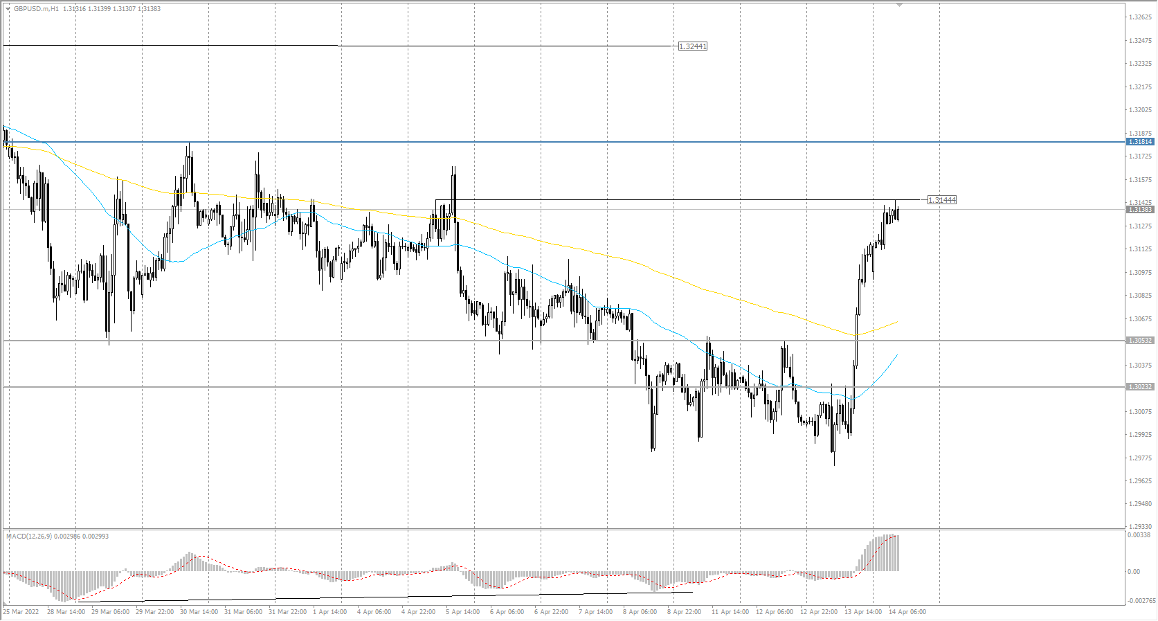  The GBP/USD currency pair 