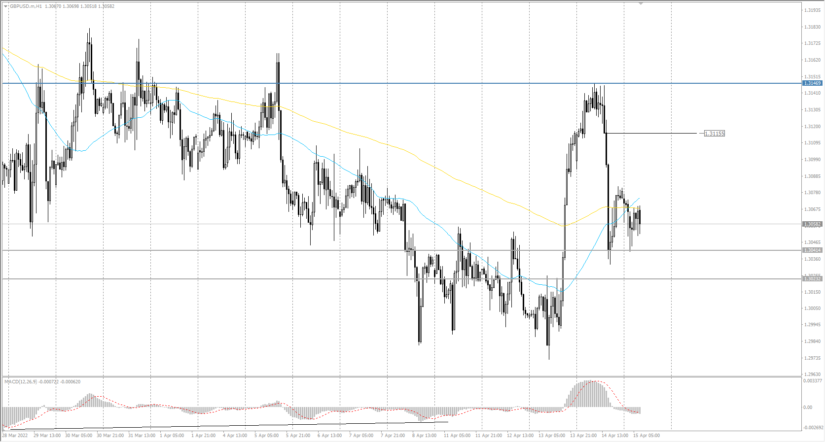  The GBP/USD currency pair 