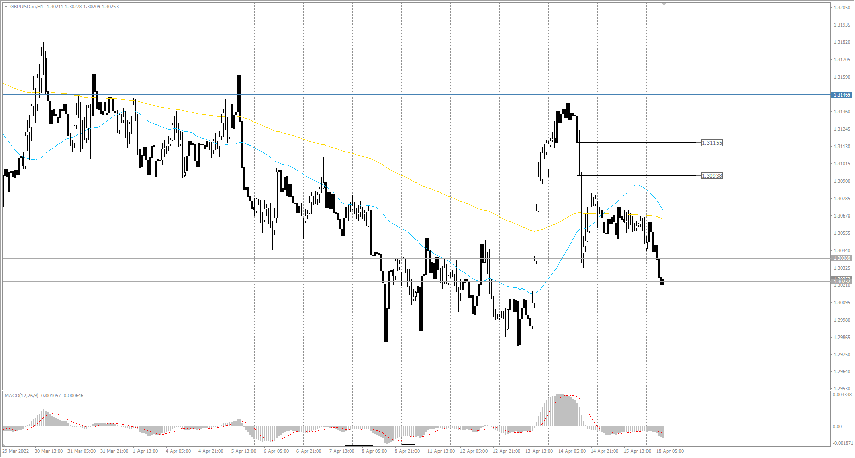  The GBP/USD currency pair 