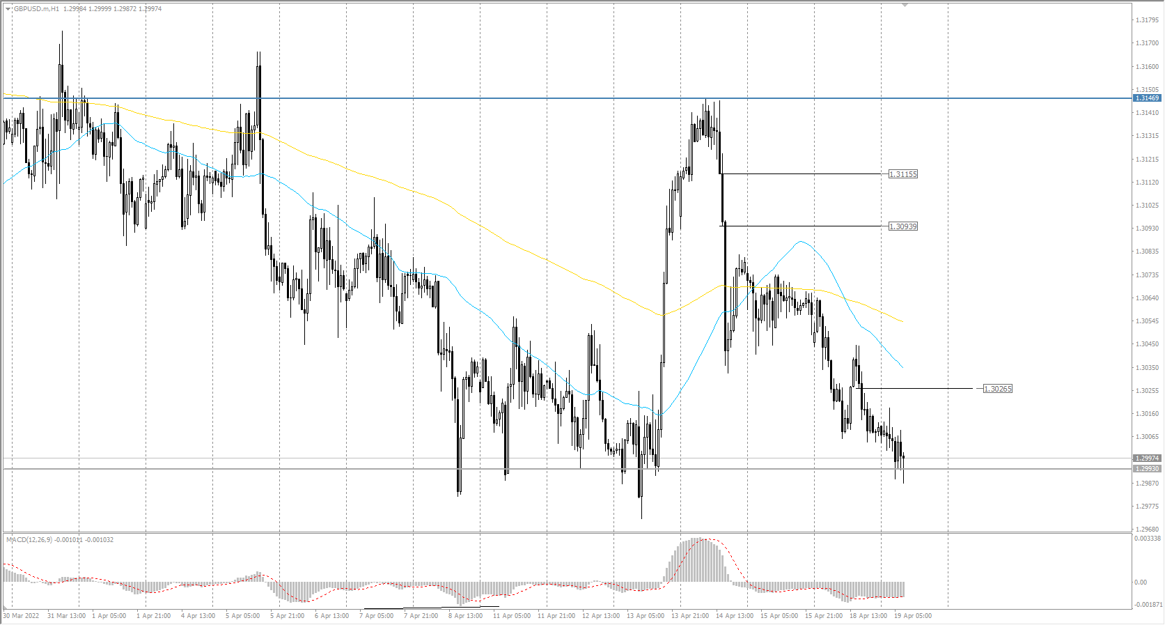  The GBP/USD currency pair 