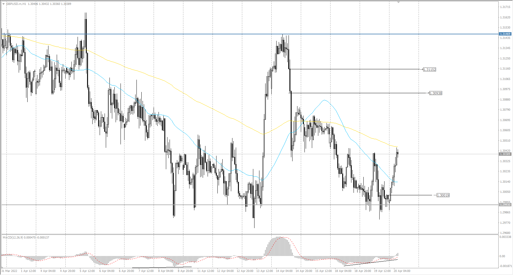  The GBP/USD currency pair 