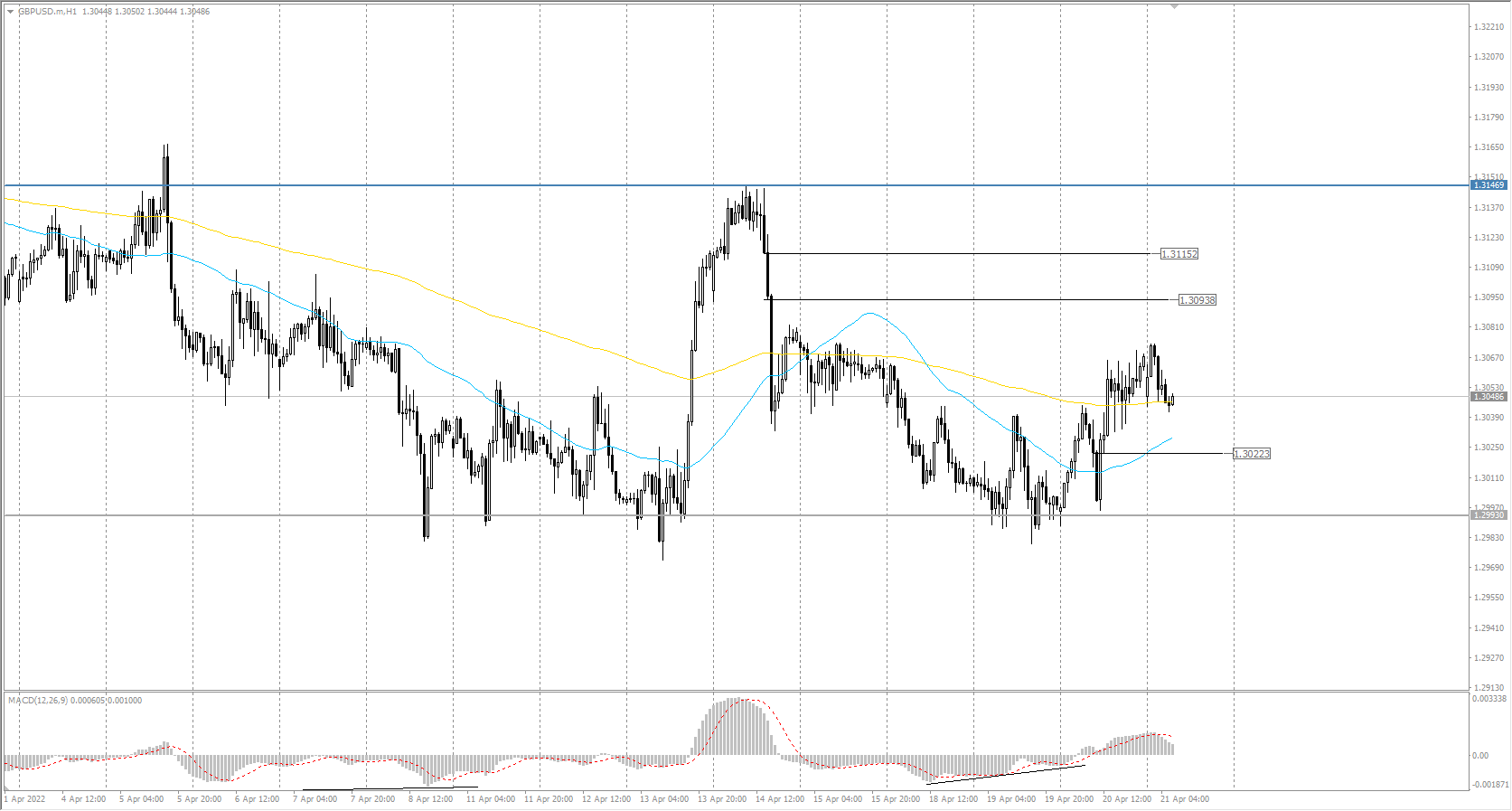 The GBP/USD currency pair