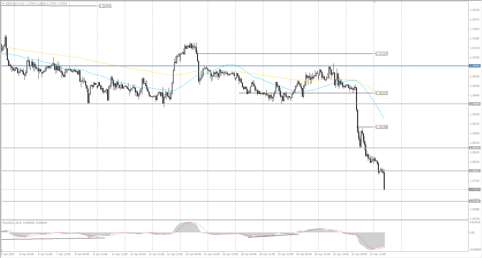  The GBP/USD currency pair 