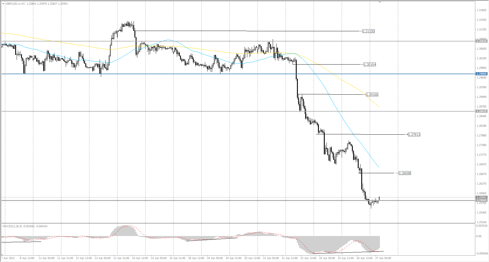  The GBP/USD currency pair 