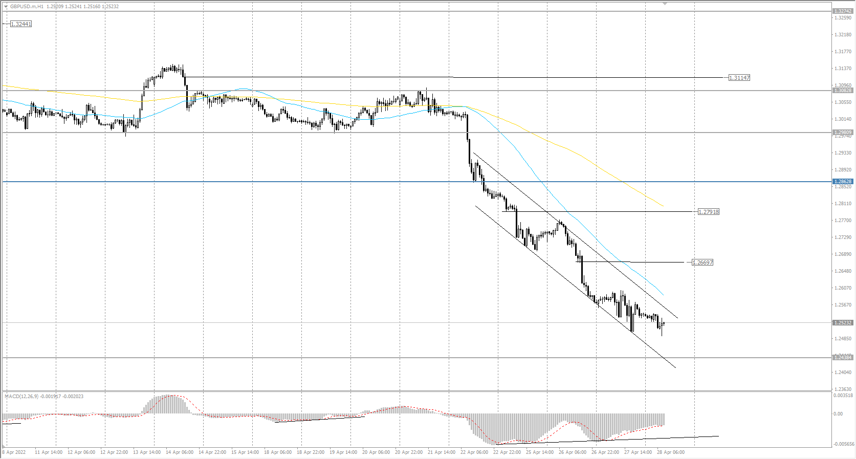  The GBP/USD currency pair 