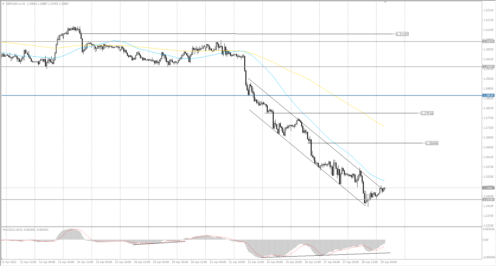  The GBP/USD currency pair 