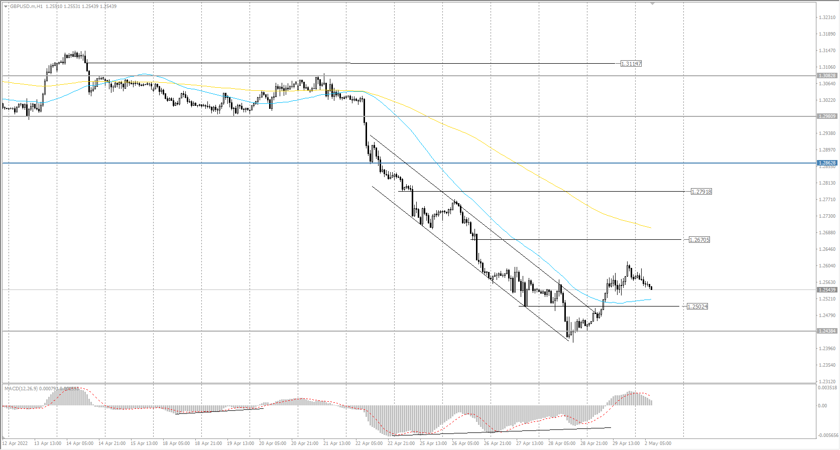  The GBP/USD currency pair 