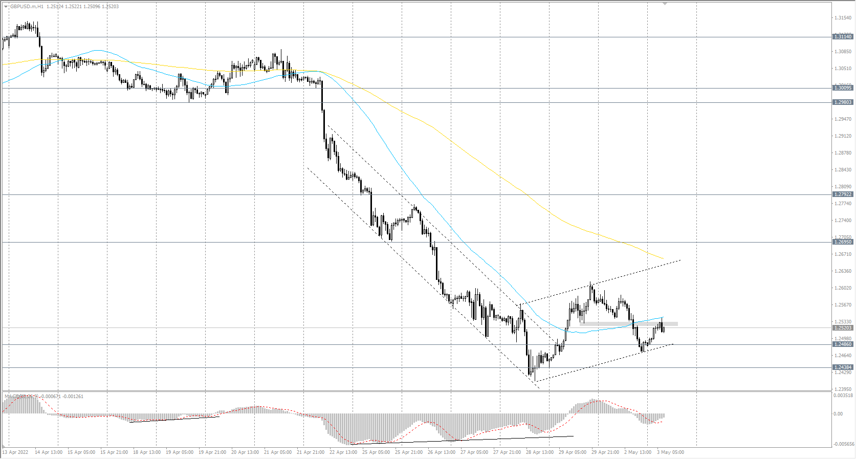  The GBP/USD currency pair 