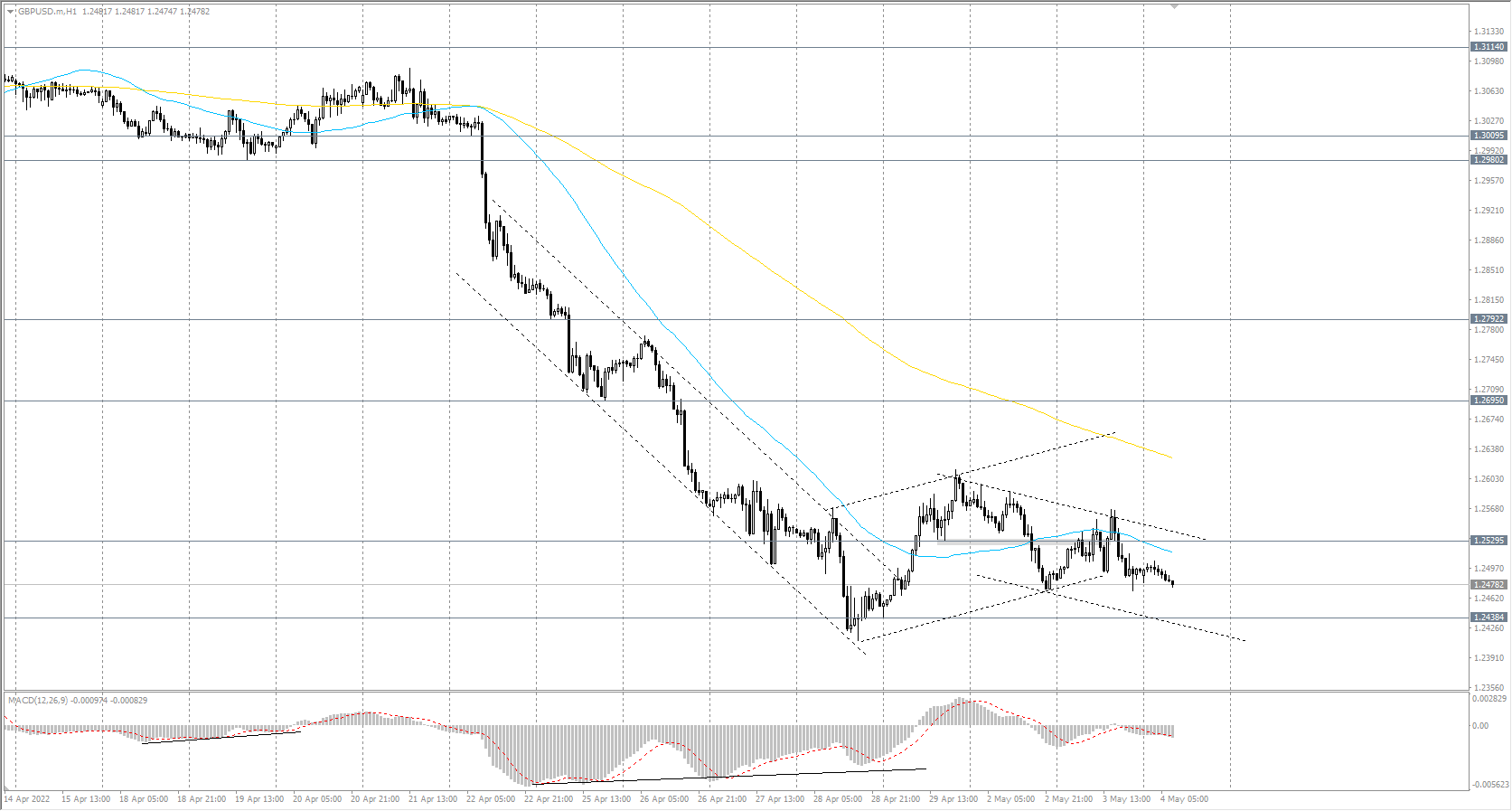  The GBP/USD currency pair 