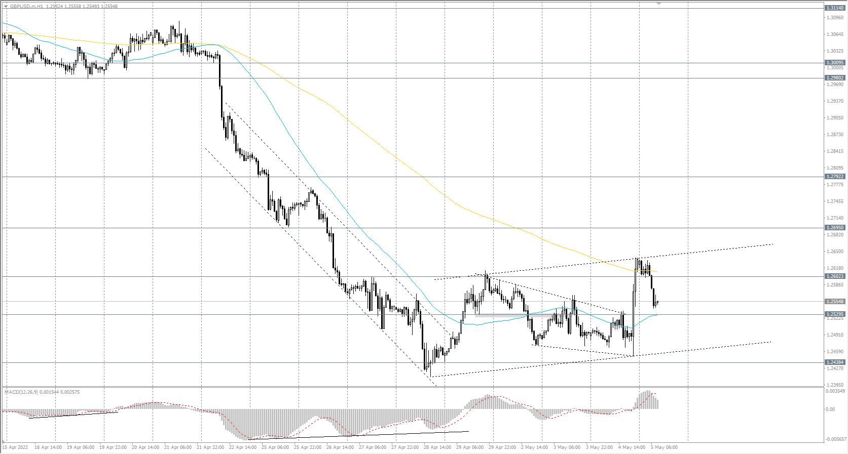  The GBP/USD currency pair 