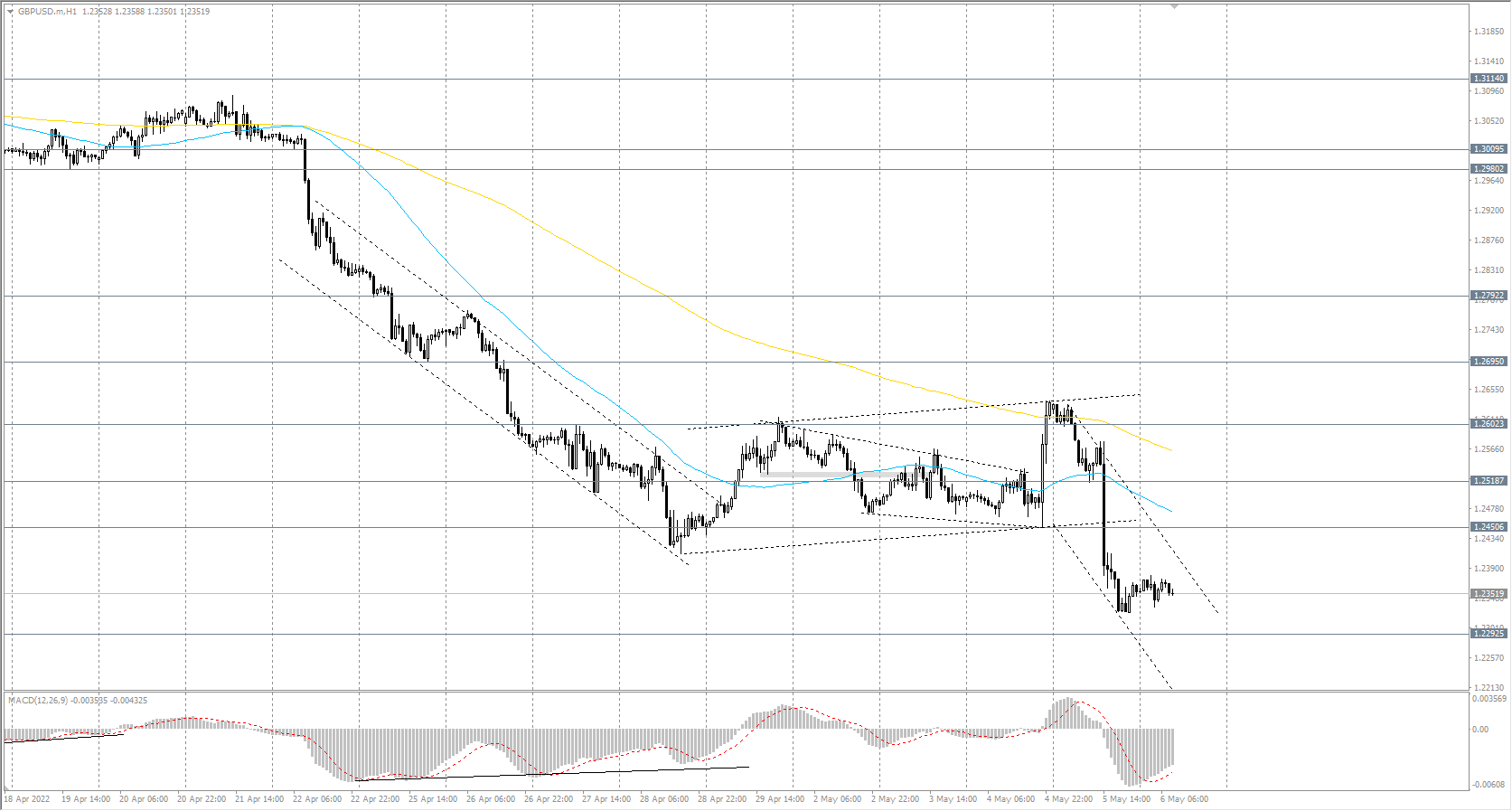  The GBP/USD currency pair 