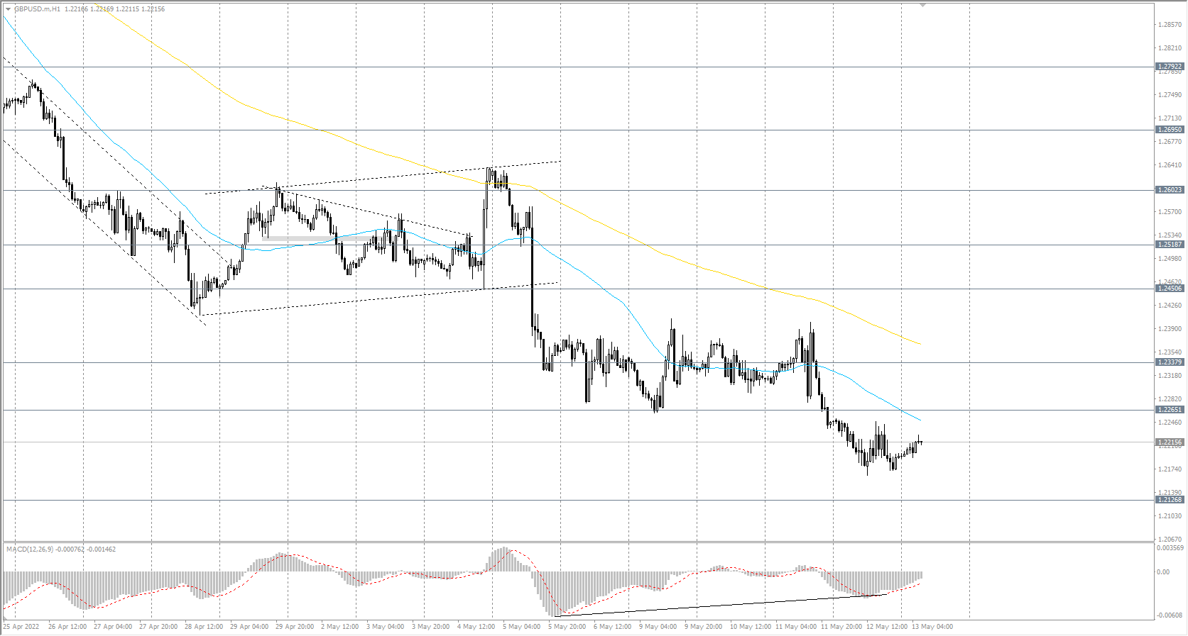 The GBP/USD currency pair
