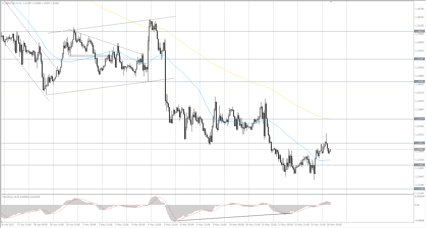  The GBP/USD currency pair 