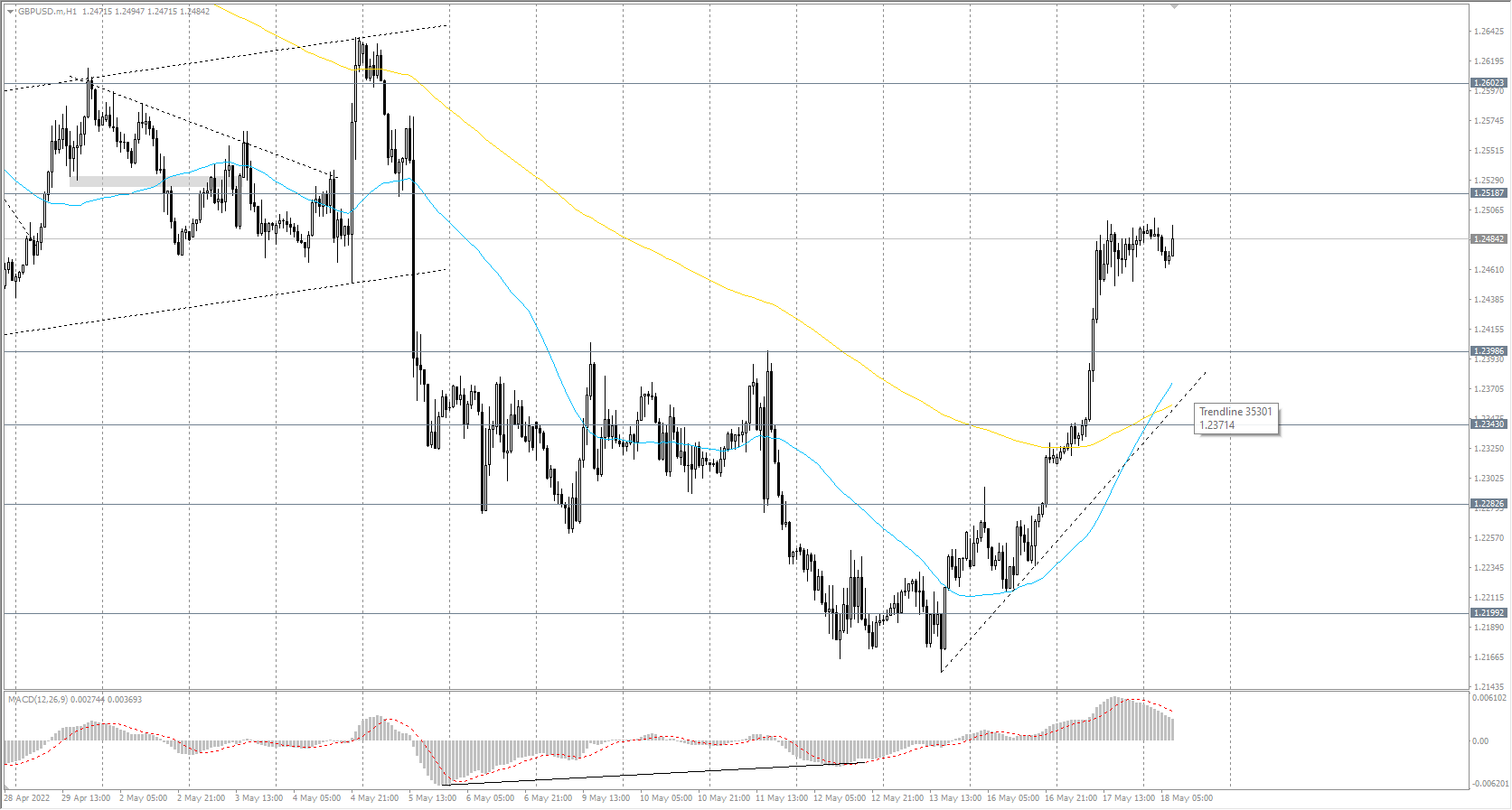  The GBP/USD currency pair 