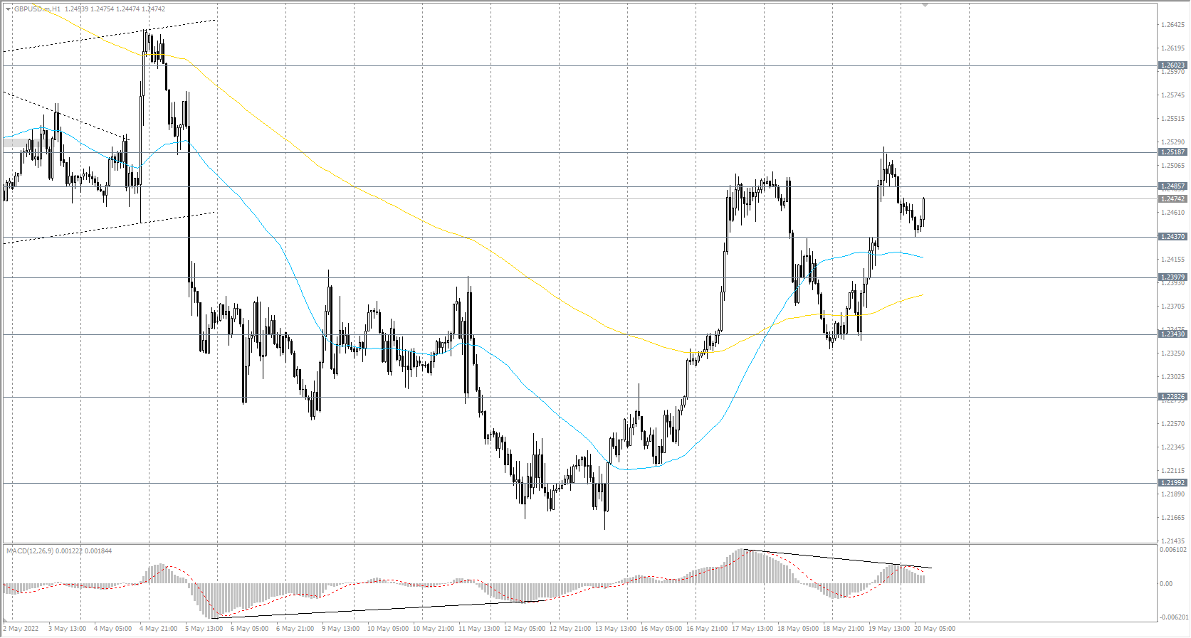 The GBP/USD currency pair