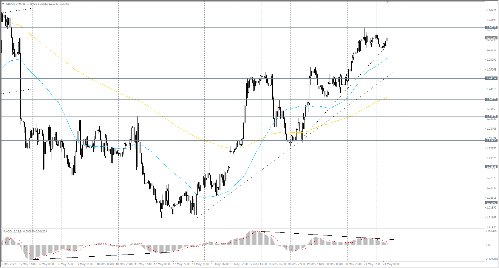 The GBP/USD currency pair