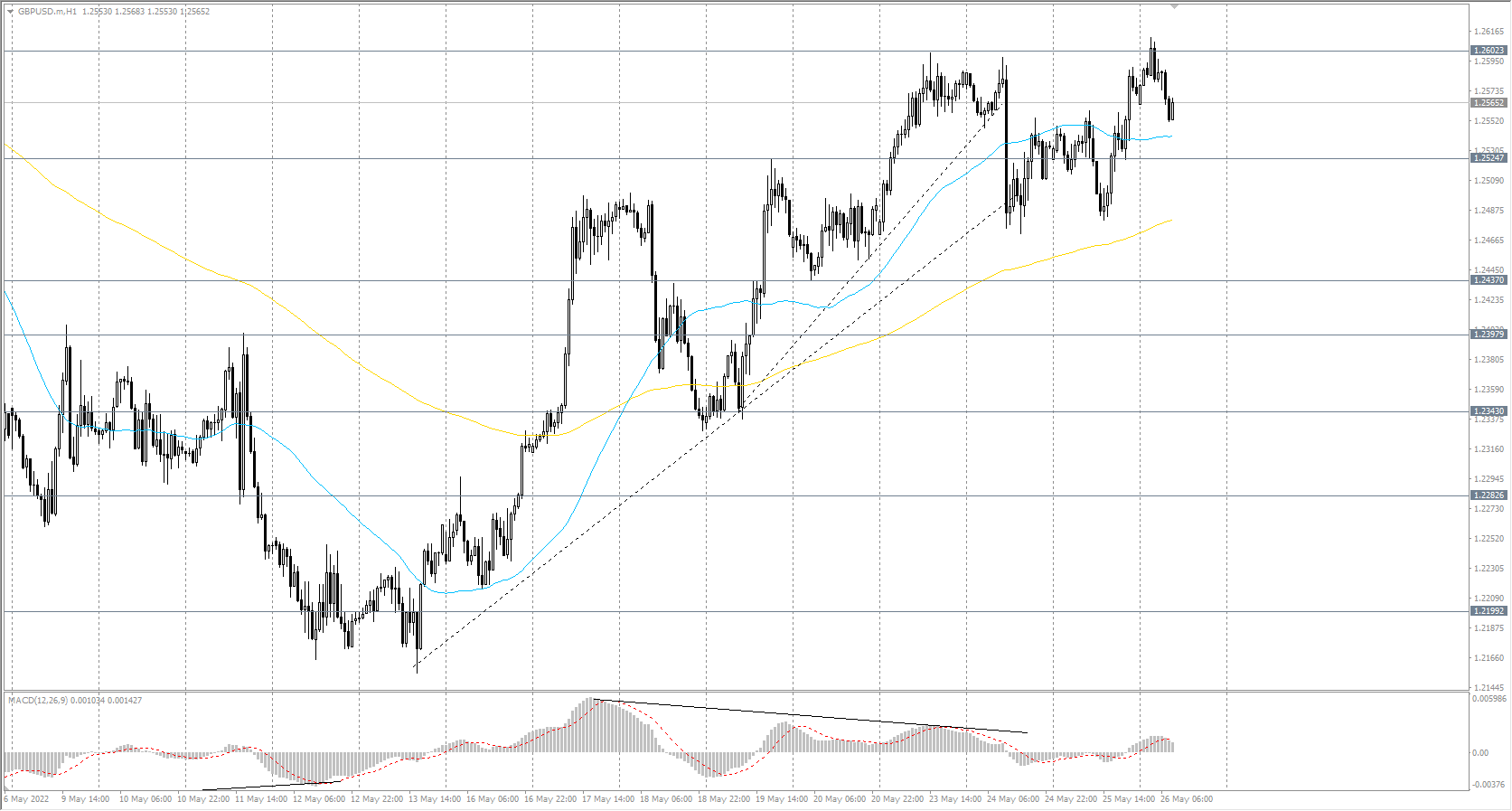 The GBP/USD currency pair
