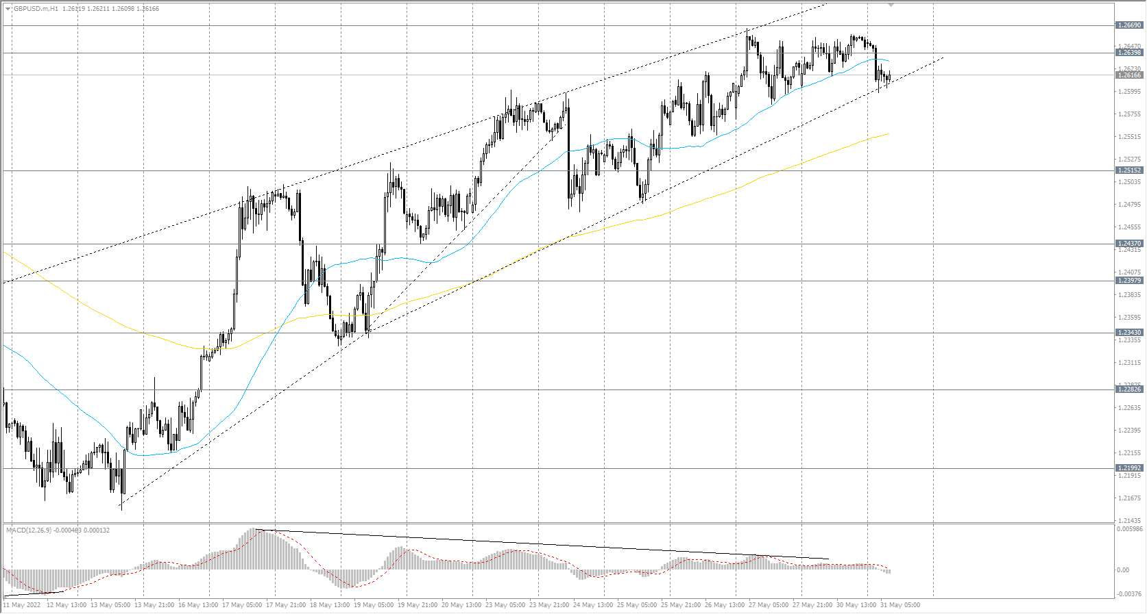  The GBP/USD currency pair 