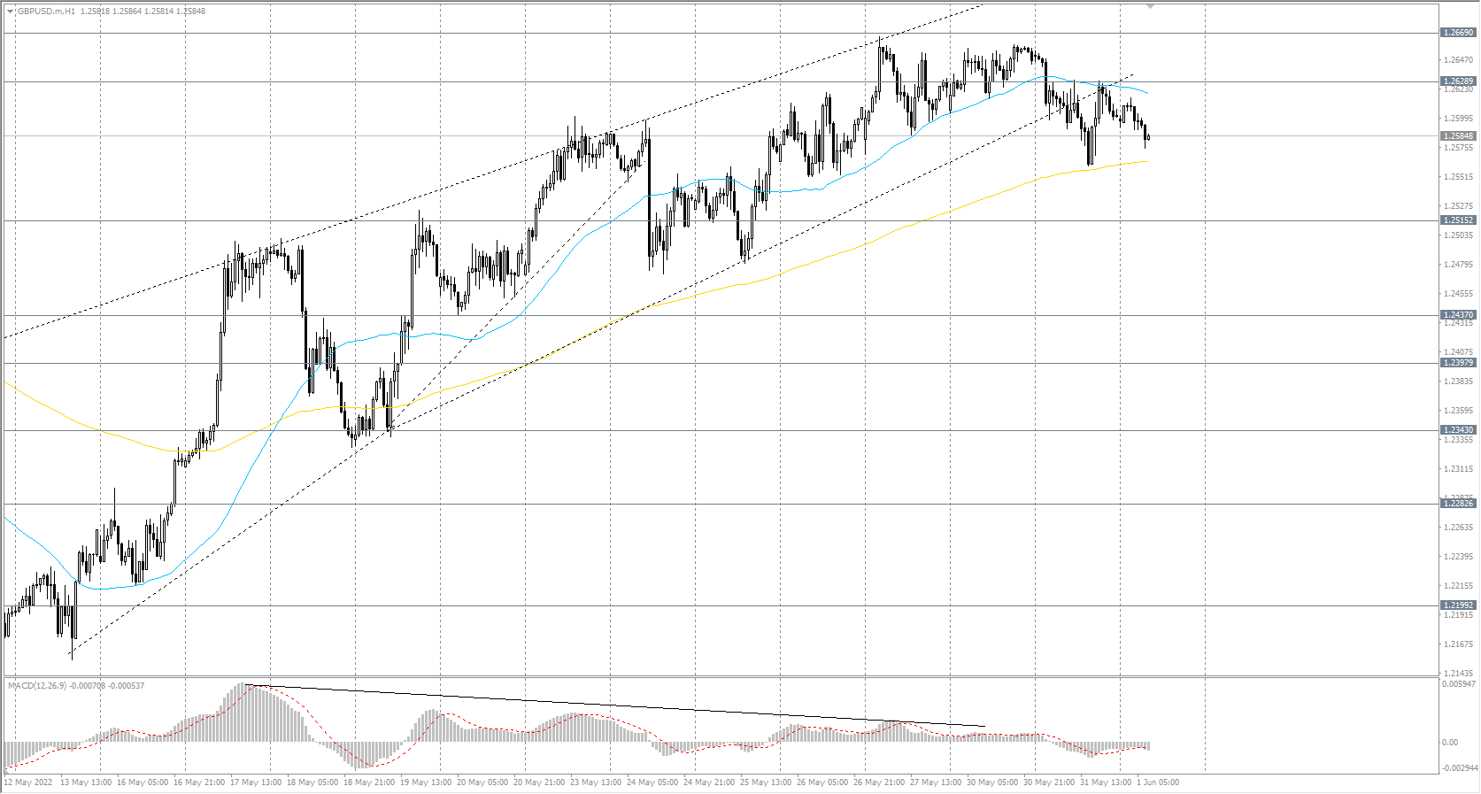  The GBP/USD currency pair trend is bullish on the hourly time frame. Nevertheless, the MACD indicator became negative, and correction started. The price is trading between the moving averages. Under such market conditions, buy deals may be considered from the support level&#160;of&#160;1.2515, but only with additional confirmation and short targets. Sell deals should be looked for from the resistance level&#160;of&#160;1.2628, but with confirmation. 
