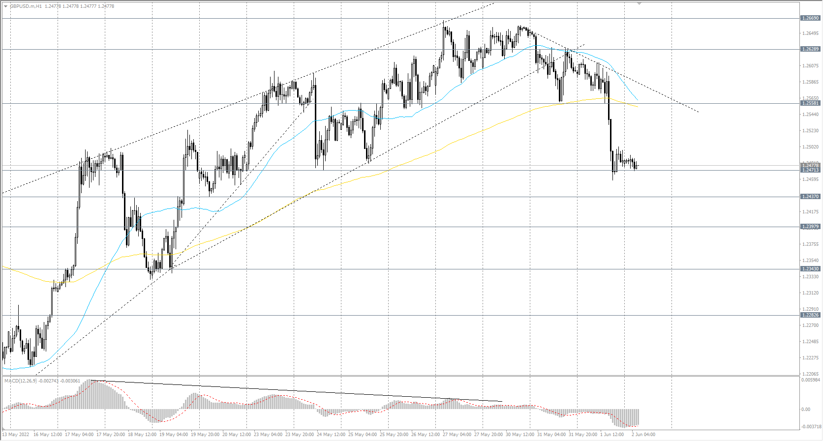  The GBP/USD currency pair 