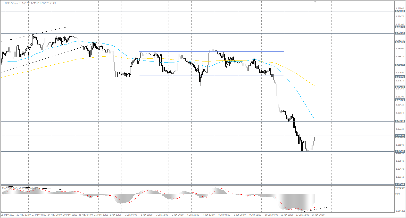  The GBP/USD currency pair 